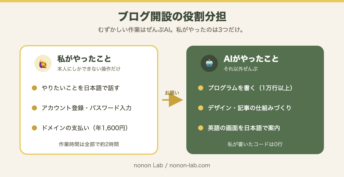 私がやったのは3つだけ。あとは全部AIにお願いしました