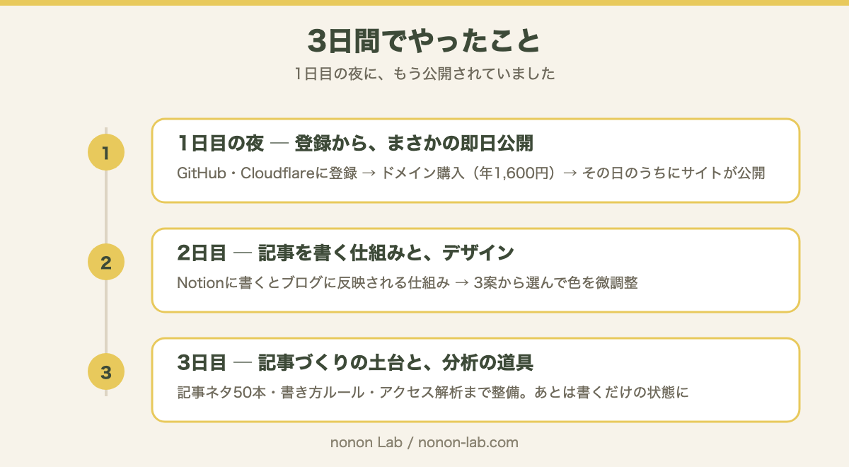 3日間の流れ。1日目の夜にはもう公開されていました