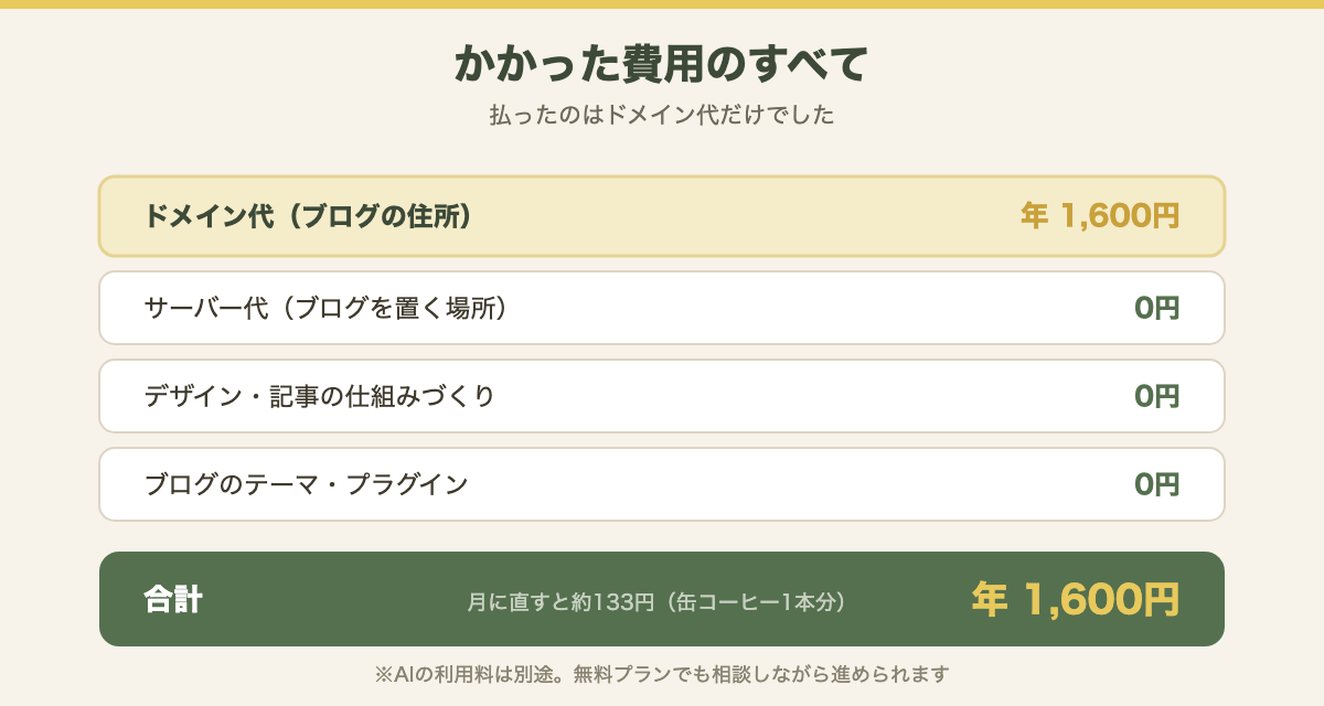 払ったのはドメイン代だけ。月に直すと約133円です